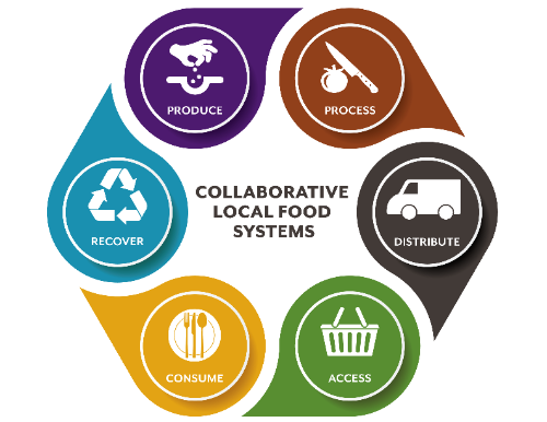 images of local food system sectors